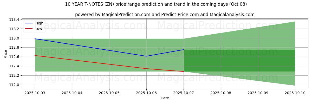High and low price prediction by AI for 10 ÅRS T-NOTER (ZN) (08 Oct)