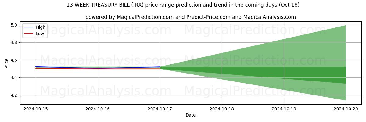 High and low price prediction by AI for 13주 재무부 법안 (IRX) (18 Oct)