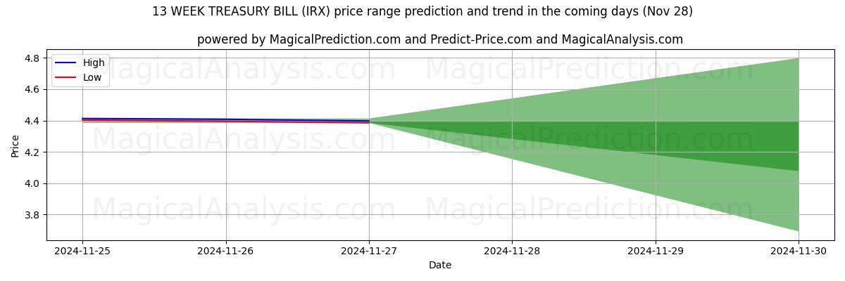 High and low price prediction by AI for 13 WEEK TREASURY BILL (IRX) (28 Nov)