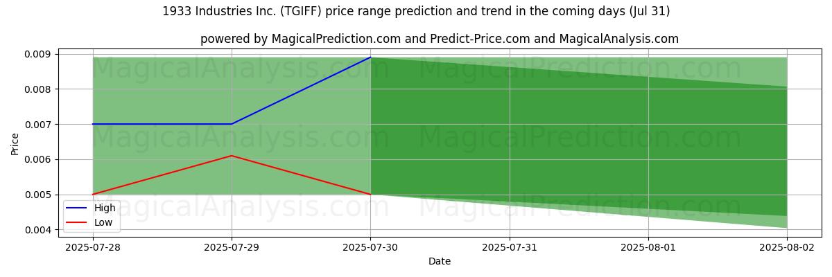 Tekoälyn ennusteet korkeimmista ja matalimmista hinnoista 1933 Industries Inc. (TGIFF) (31 Jul) High and low price prediction by AI for 1933 Industries Inc. (TGIFF) (31 Jul)