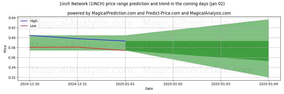 High and low price prediction by AI for شبکه 1 اینچی (1INCH) (02 Jan)