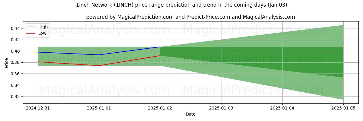 High and low price prediction by AI for 1 inç Ağ (1INCH) (03 Jan)