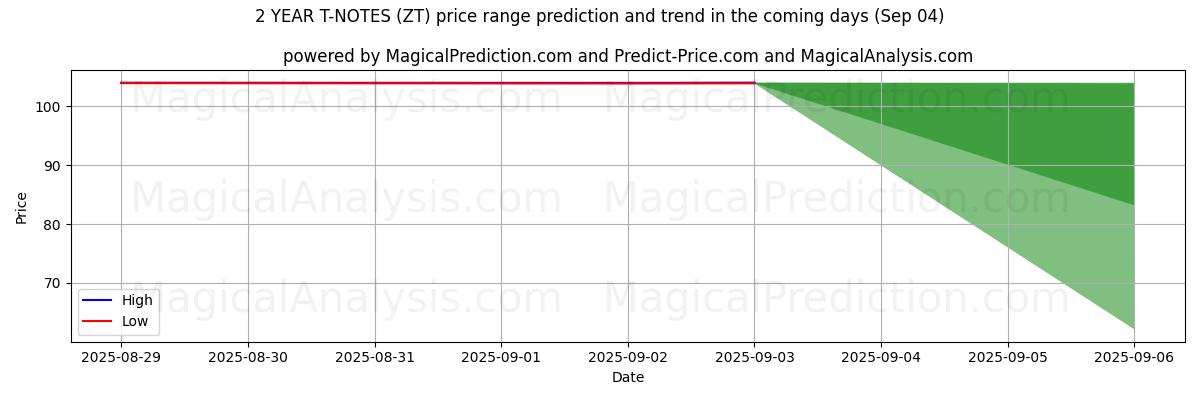 High and low price prediction by AI for ملاحظات لمدة عامين (ZT) (03 Sep)