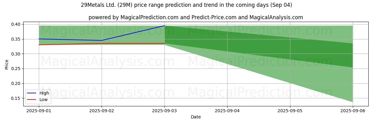 Previsão de Preço Alto e Baixo pela IA para 29Metals Ltd. (29M) (04 Sep) High and low price prediction by AI for 29Metals Ltd. (29M) (04 Sep)