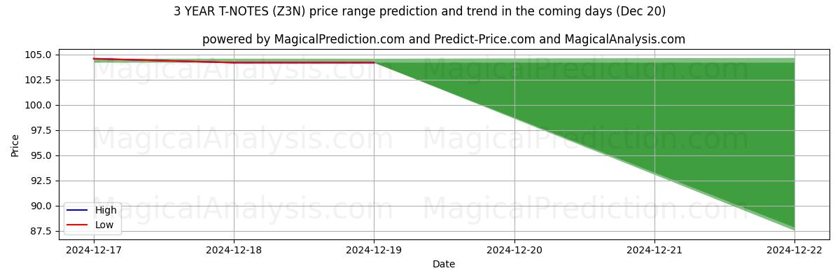 High and low price prediction by AI for 3 YEAR T-NOTES (Z3N) (20 Dec)