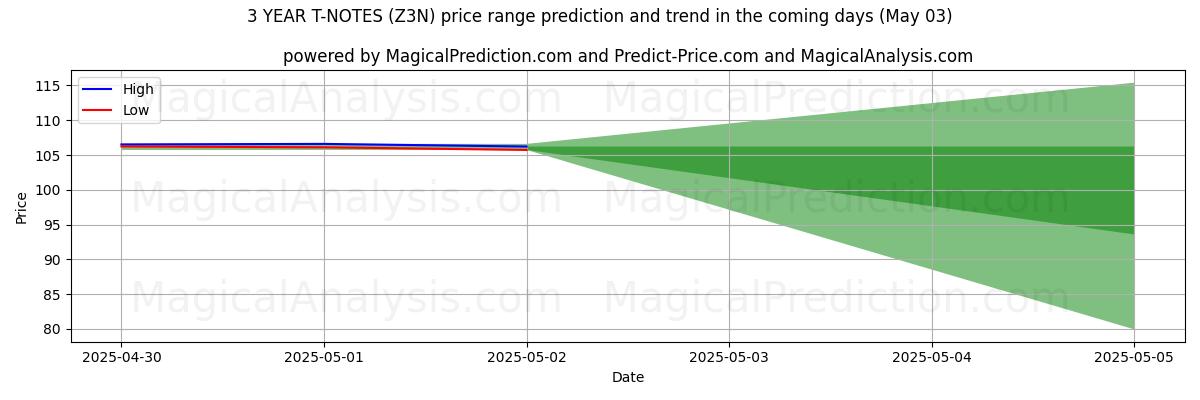 AI prijs hoog en laag voorspelling voor 3 JAAR T-NOTEN (Z3N) (03 May) High and low price prediction by AI for 3 JAAR T-NOTEN (Z3N) (03 May)