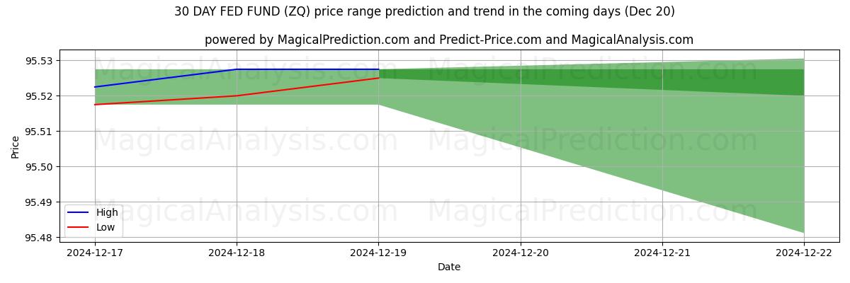 High and low price prediction by AI for 30 DAY FED FUND (ZQ) (20 Dec)