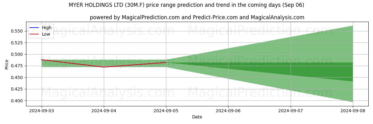 High and low price prediction by AI for MYER HOLDINGS LTD (30M.F) (06 Sep)