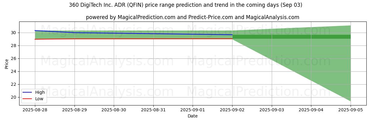High and low price prediction by AI for 360 DigiTech Inc. ADR (QFIN) (03 Sep) High and low price prediction by AI for 360 DigiTech Inc. ADR (QFIN) (03 Sep)