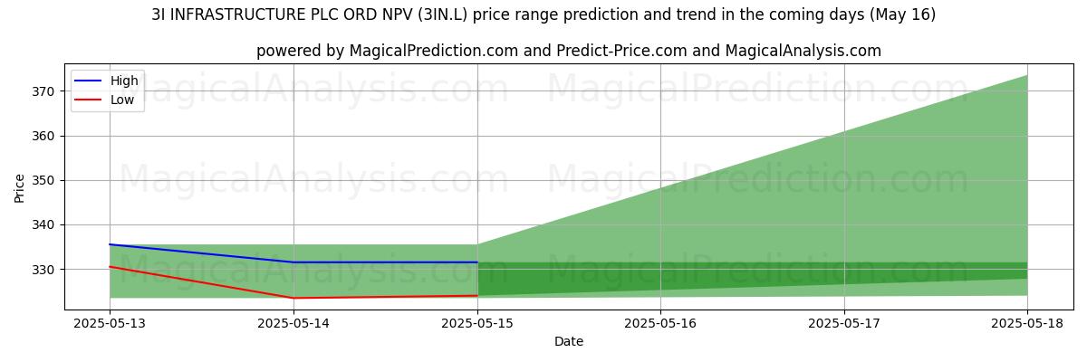 AI prijs hoog en laag voorspelling voor 3I INFRASTRUCTURE PLC ORD NPV (3IN.L) (16 May) High and low price prediction by AI for 3I INFRASTRUCTURE PLC ORD NPV (3IN.L) (16 May)