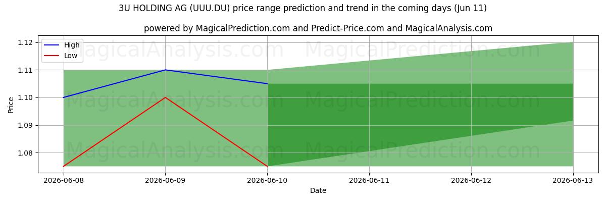 High and low price prediction by AI for 3U HOLDING AG (UUU.DU) (11 Jun)