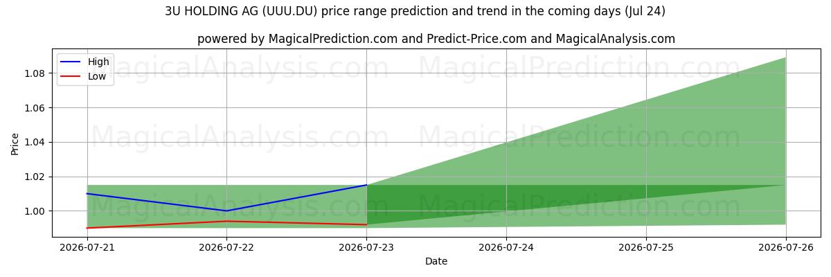 High and low price prediction by AI for 3U HOLDING AG (UUU.DU) (24 Jul)