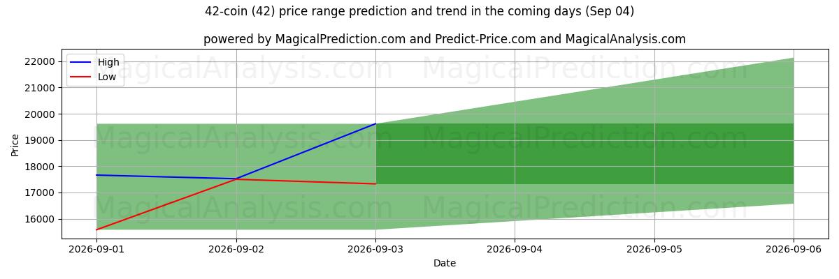 High and low price prediction by AI for 42-سکه (42) (04 Sep)