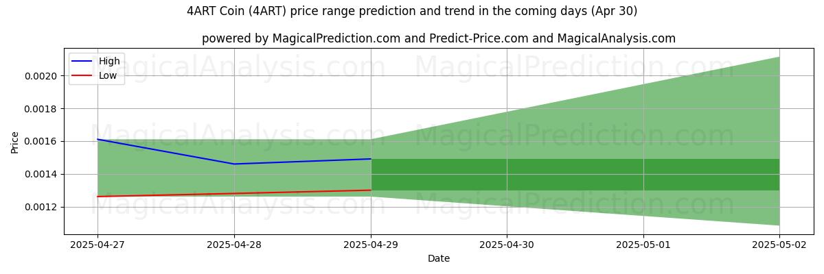 Pronóstico de precios altos y bajos por IA para Moneda 4ART (4ART) (30 Apr) High and low price prediction by AI for Moneda 4ART (4ART) (30 Apr)