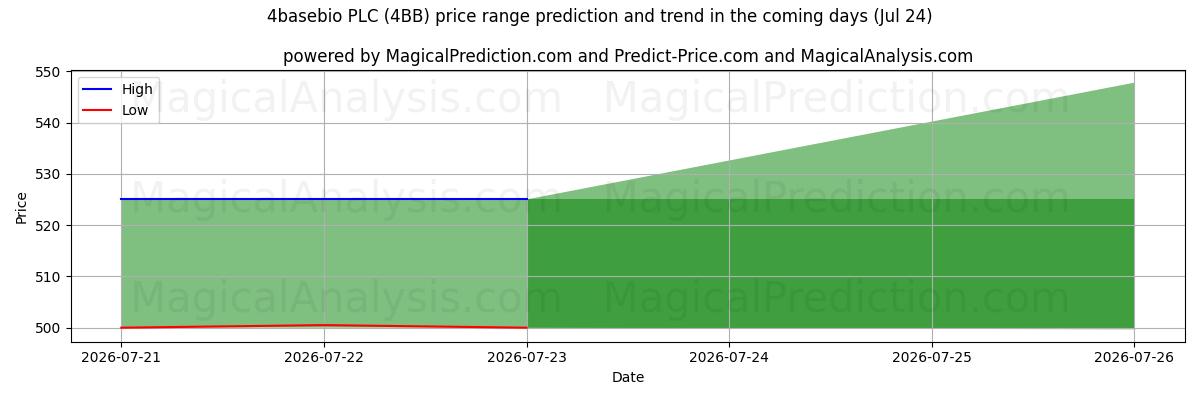 High and low price prediction by AI for 4basebio PLC (4BB) (24 Jul)
