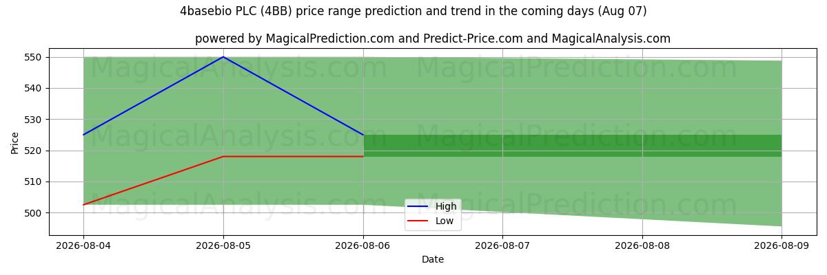 High and low price prediction by AI for 4basebio PLC (4BB) (07 Aug)