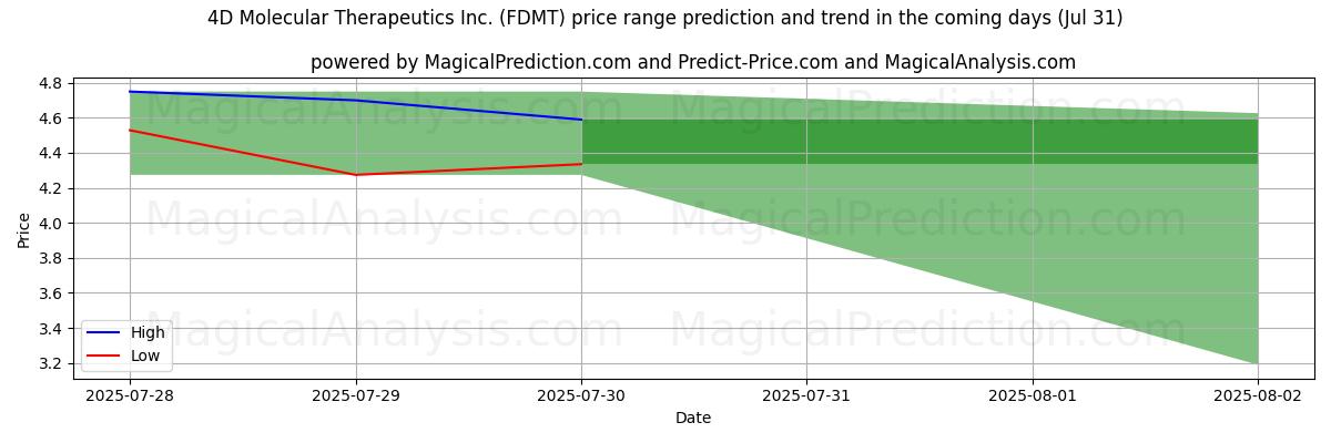 Previsão de Preço Alto e Baixo pela IA para 4D Molecular Therapeutics Inc. (FDMT) (31 Jul) High and low price prediction by AI for 4D Molecular Therapeutics Inc. (FDMT) (31 Jul)