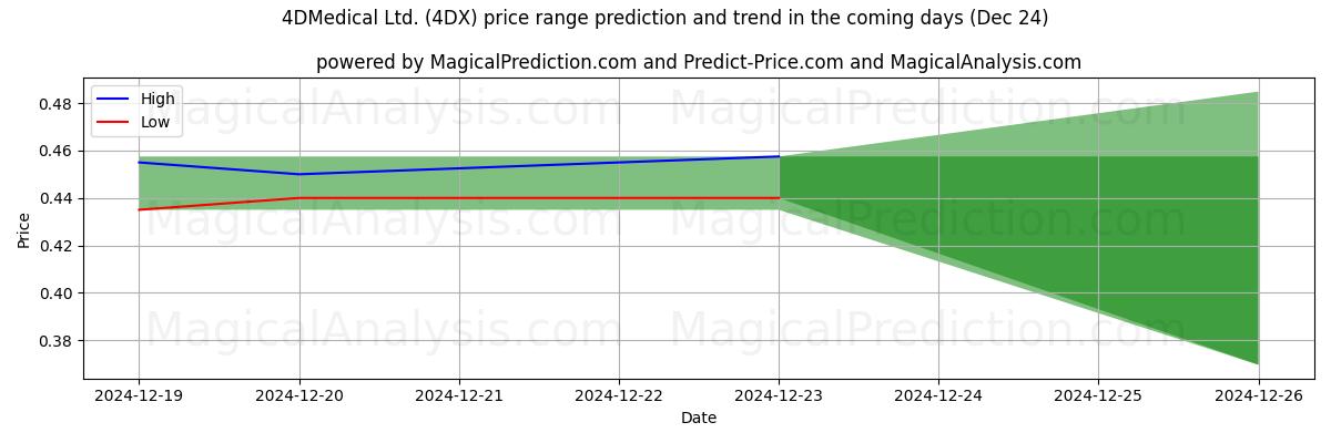 High and low price prediction by AI for 4DMedical Ltd. (4DX) (24 Dec)