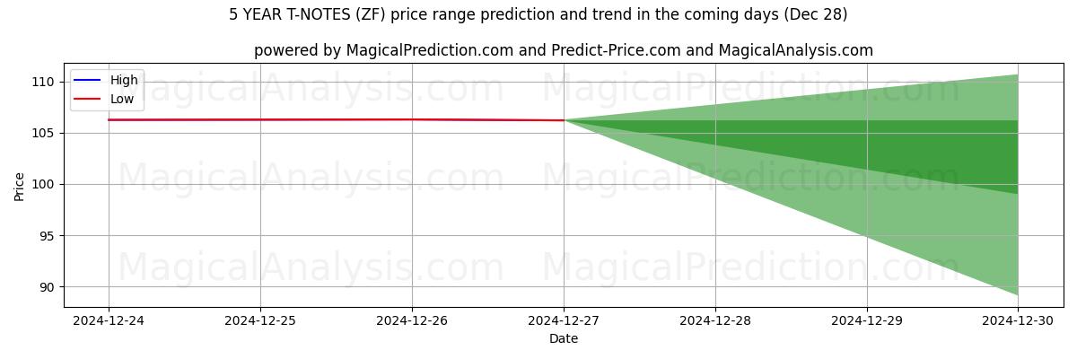 High and low price prediction by AI for 5 YEAR T-NOTES (ZF) (28 Dec)