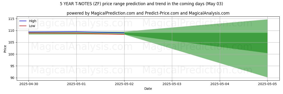AI prijs hoog en laag voorspelling voor 5 JAAR T-NOTEN (ZF) (03 May) High and low price prediction by AI for 5 JAAR T-NOTEN (ZF) (03 May)