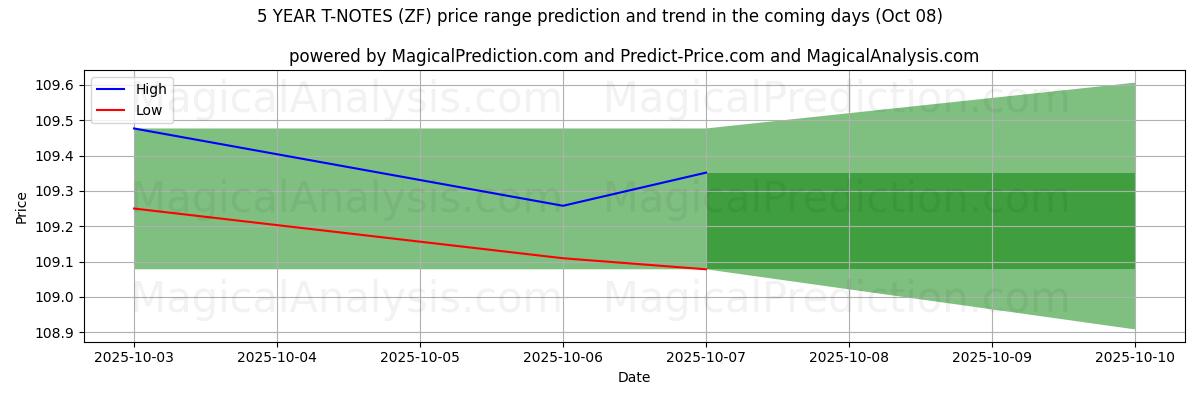 High and low price prediction by AI for NOTAS T DE 5 ANOS (ZF) (08 Oct)