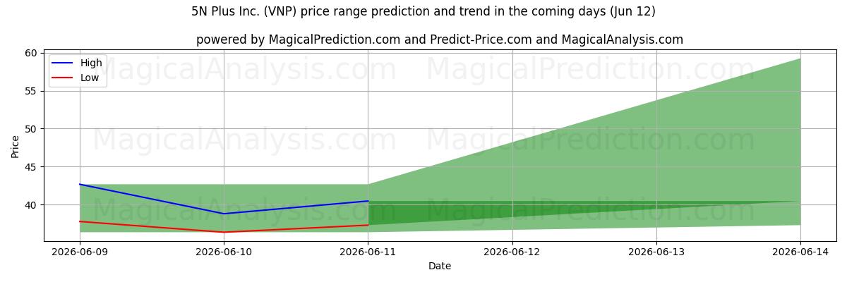 High and low price prediction by AI for 5N Plus Inc. (VNP) (12 Jun)