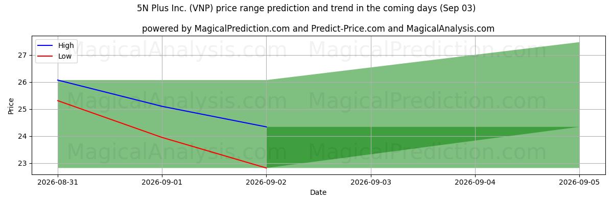 High and low price prediction by AI for 5N Plus Inc. (VNP) (03 Sep)