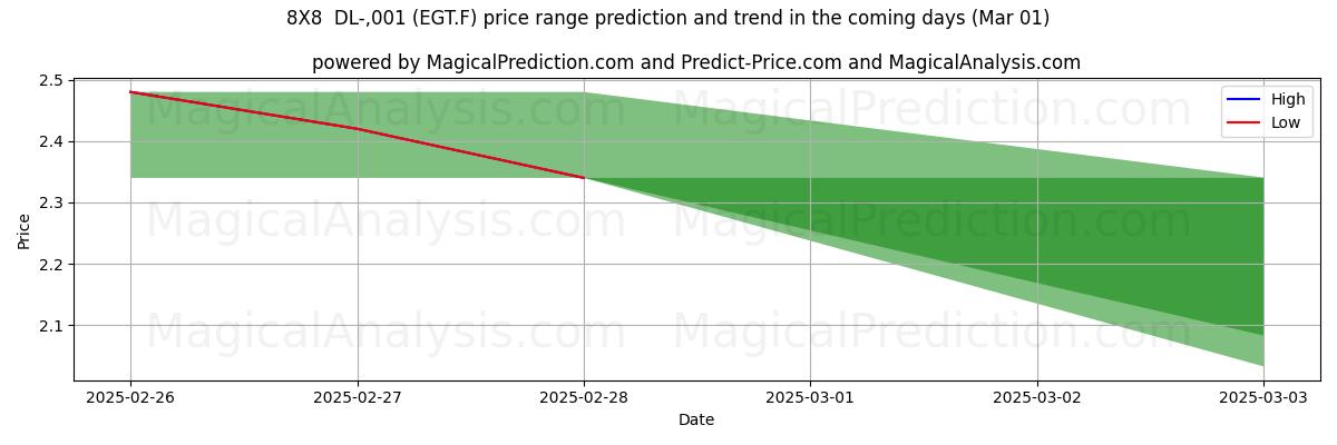 High and low price prediction by AI for 8X8  DL-,001 (EGT.F) (01 Mar)