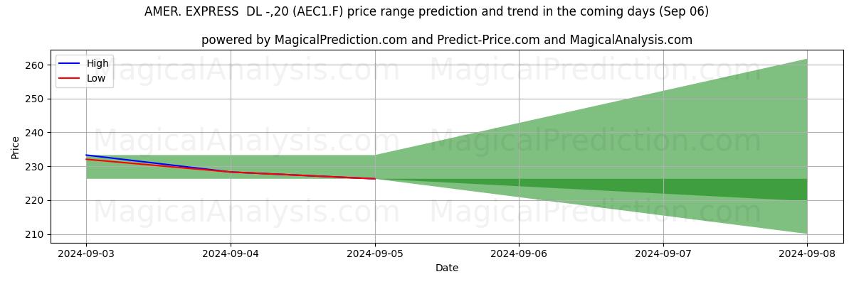 High and low price prediction by AI for AMER. EXPRESS  DL -,20 (AEC1.F) (06 Sep)