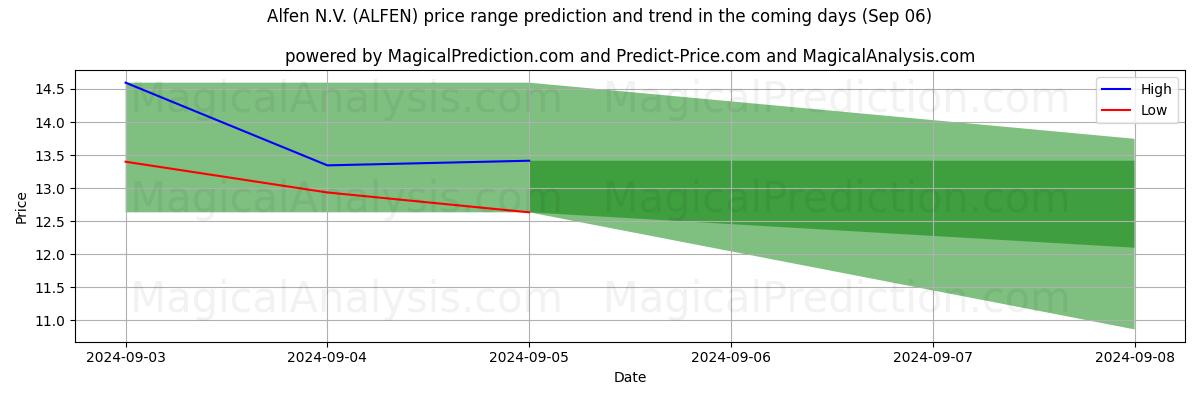 High and low price prediction by AI for Alfen N.V. (ALFEN) (06 Sep)