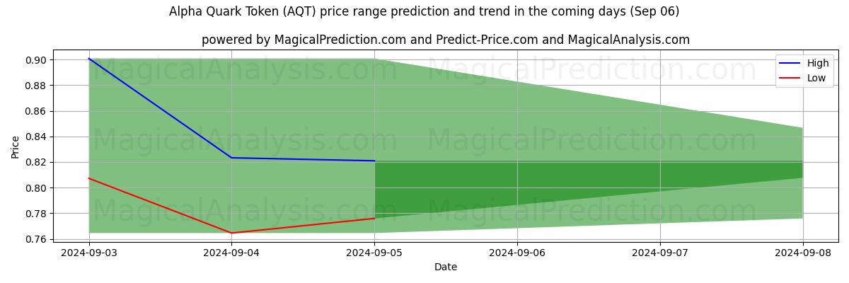 High and low price prediction by AI for Alpha Quark Token (AQT) (06 Sep)