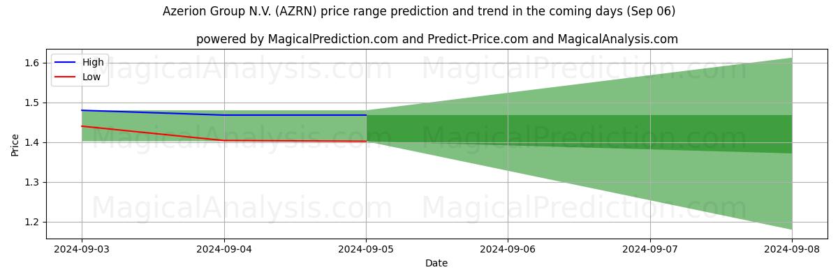 High and low price prediction by AI for Azerion Group N.V. (AZRN) (06 Sep)