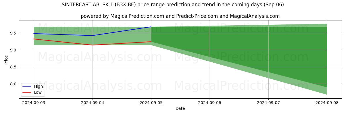 High and low price prediction by AI for SINTERCAST AB  SK 1 (B3X.BE) (06 Sep)