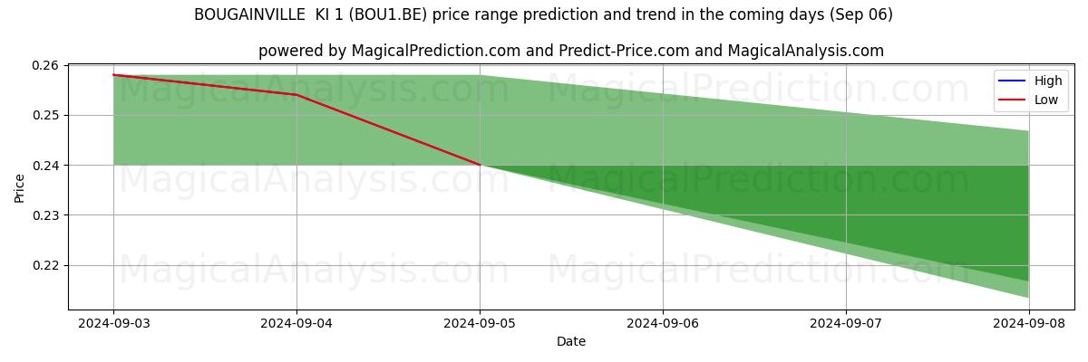 High and low price prediction by AI for BOUGAINVILLE  KI 1 (BOU1.BE) (06 Sep)