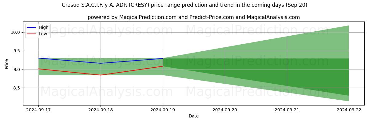 High and low price prediction by AI for Cresud S.A.C.I.F. y A. ADR (CRESY) (20 Sep)