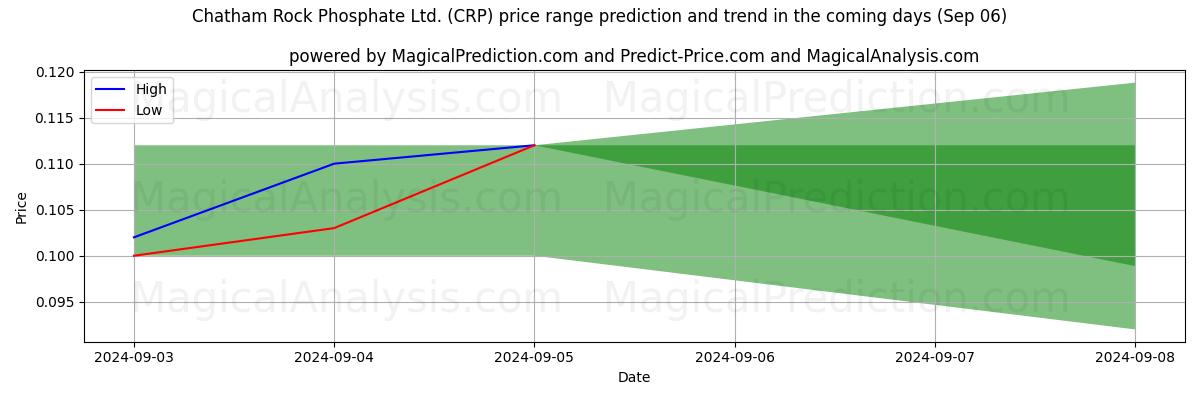 High and low price prediction by AI for Chatham Rock Phosphate Ltd. (CRP) (06 Sep)