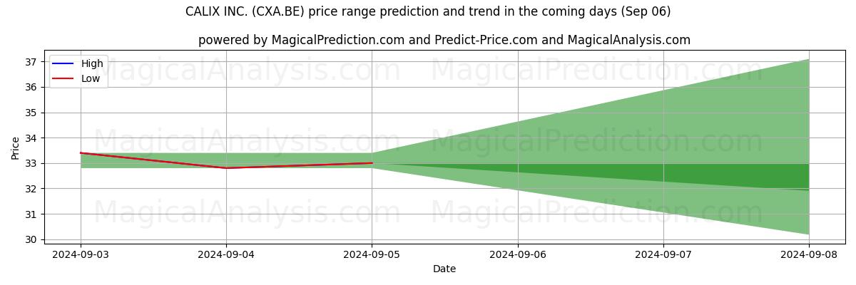 High and low price prediction by AI for CALIX INC. (CXA.BE) (06 Sep)