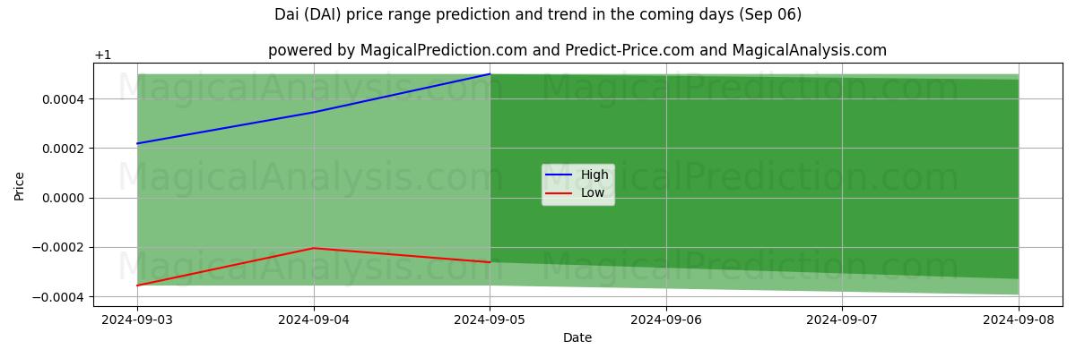 High and low price prediction by AI for Dai (DAI) (06 Sep)