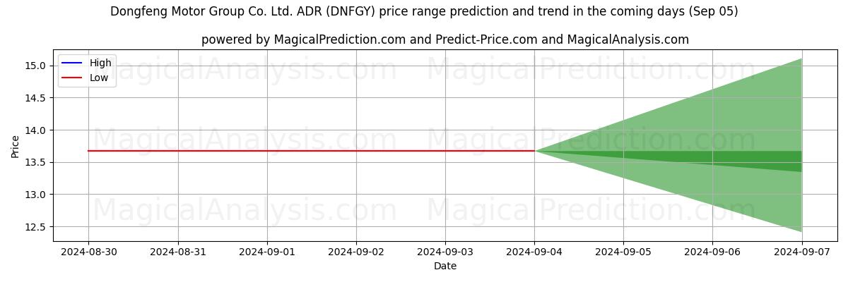 High and low price prediction by AI for Dongfeng Motor Group Co. Ltd. ADR (DNFGY) (05 Sep)