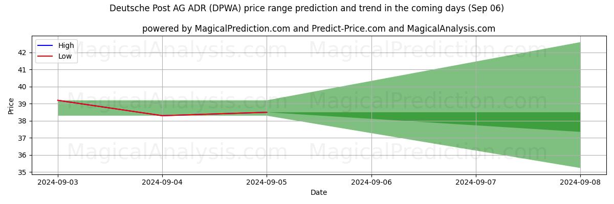 High and low price prediction by AI for Deutsche Post AG ADR (DPWA) (06 Sep)