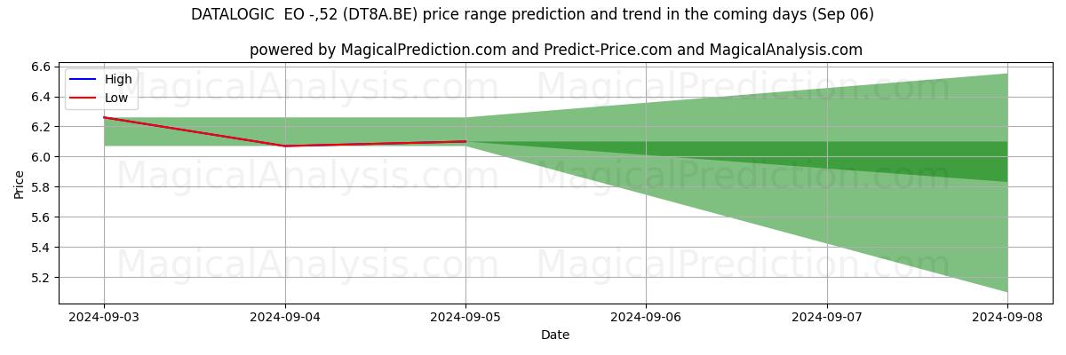 High and low price prediction by AI for DATALOGIC  EO -,52 (DT8A.BE) (06 Sep)