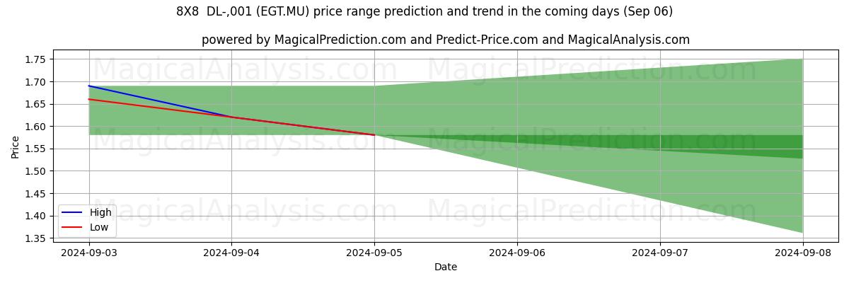 High and low price prediction by AI for 8X8  DL-,001 (EGT.MU) (06 Sep)