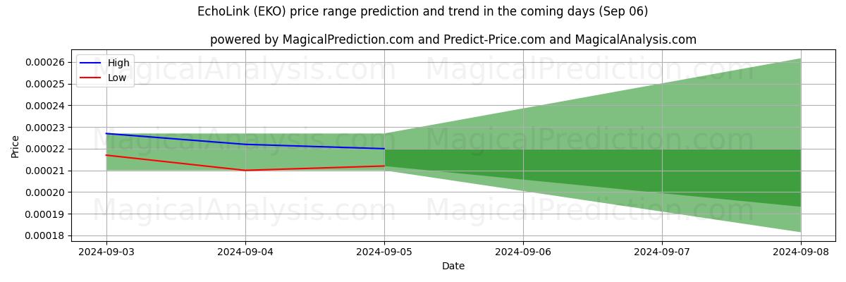 High and low price prediction by AI for EchoLink (EKO) (06 Sep)