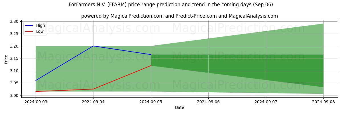 High and low price prediction by AI for ForFarmers N.V. (FFARM) (06 Sep)