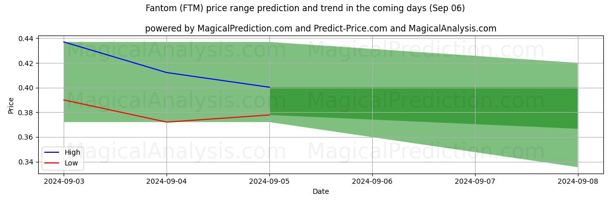 High and low price prediction by AI for Fantom (FTM) (06 Sep)