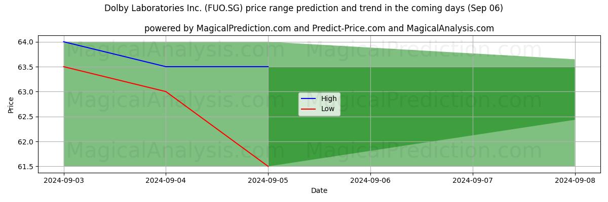 High and low price prediction by AI for Dolby Laboratories Inc. (FUO.SG) (06 Sep)