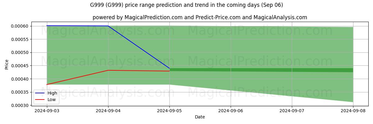 High and low price prediction by AI for G999 (G999) (06 Sep)