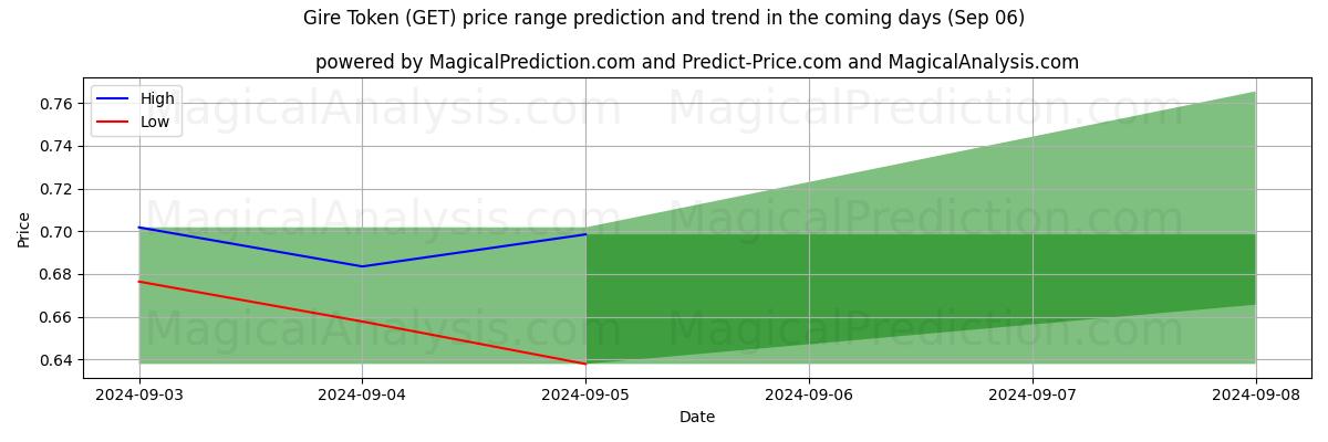 High and low price prediction by AI for Gire Token (GET) (06 Sep)