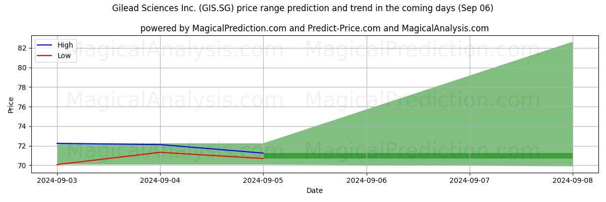 High and low price prediction by AI for Gilead Sciences Inc. (GIS.SG) (06 Sep)