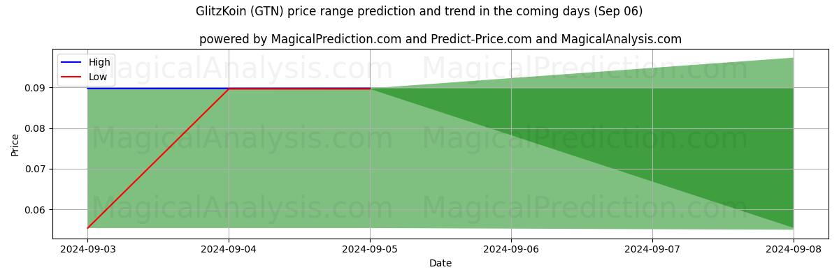 High and low price prediction by AI for GlitzKoin (GTN) (06 Sep)